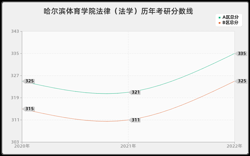 哈尔滨体育学院法律（法学）历年考研分数线