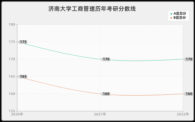 济南大学工商管理历年考研分数线