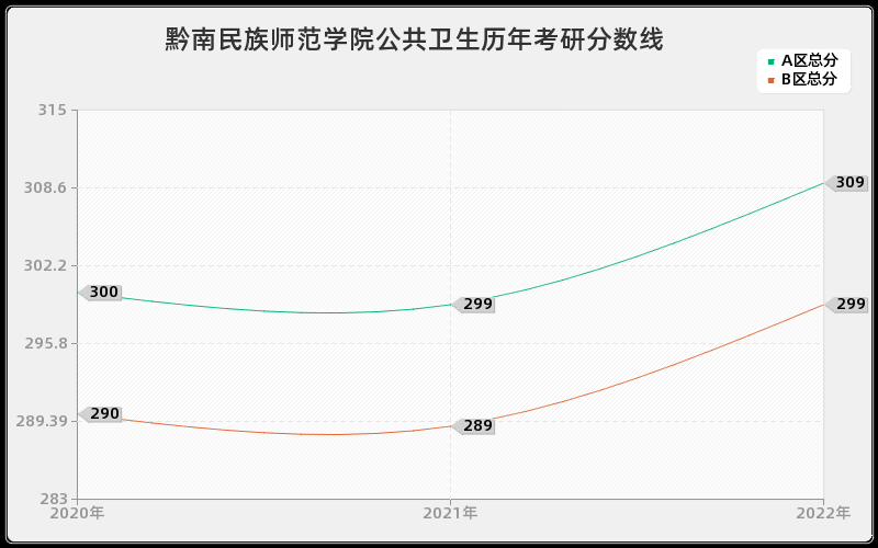 黔南民族师范学院公共卫生历年考研分数线