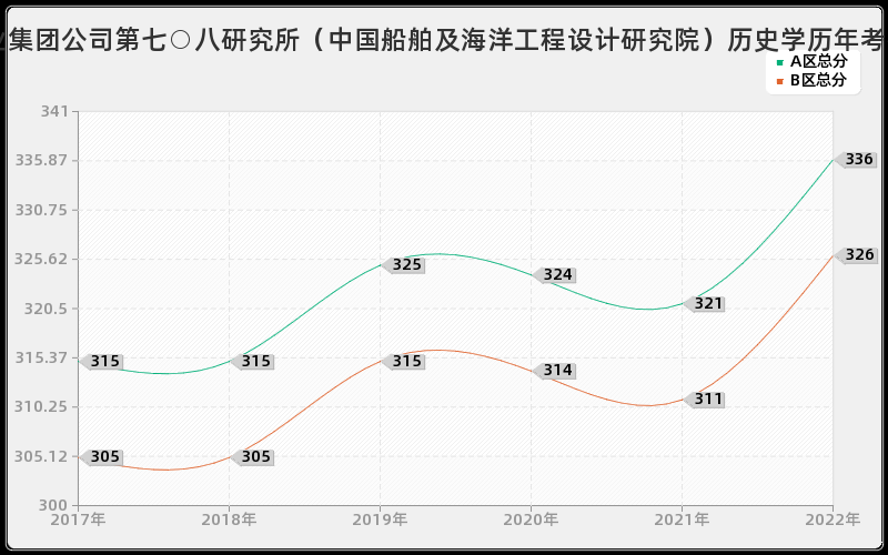 中国船舶工业集团公司第七○八研究所（中国船舶及海洋工程设计研究院）历史学历年考研分数线