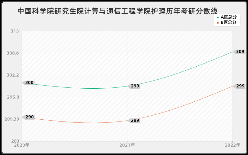 中国科学院研究生院计算与通信工程学院护理历年考研分数线