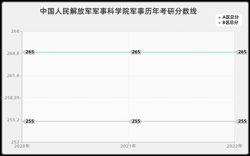 中国人民解放军军事科学院军事历年考研分数线