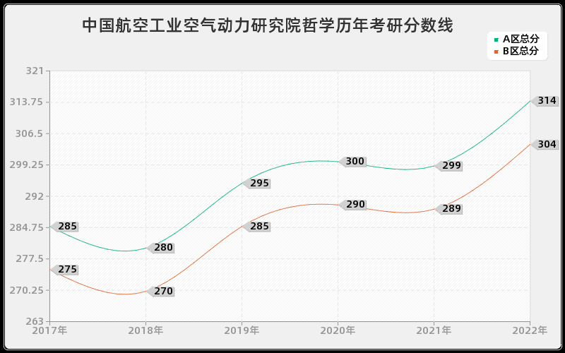 中国航空工业空气动力研究院哲学历年考研分数线