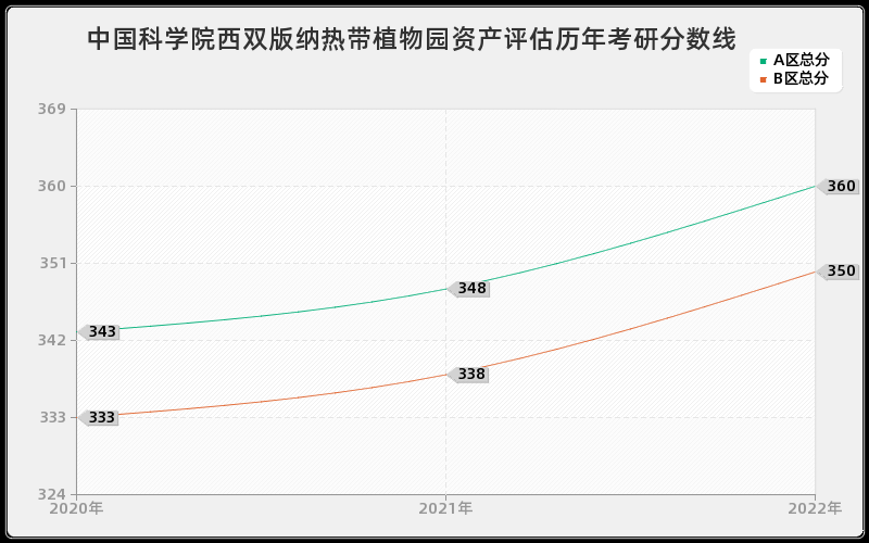 中国科学院西双版纳热带植物园资产评估历年考研分数线