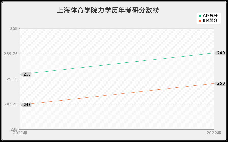 上海体育学院力学历年考研分数线