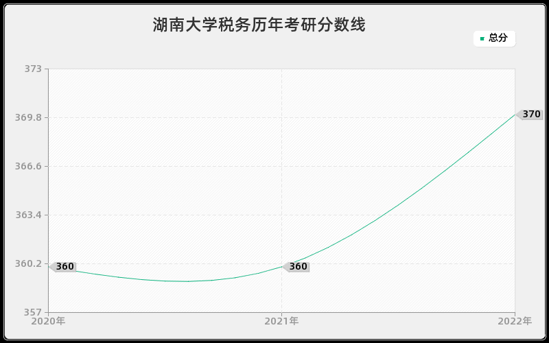 湖南大学税务历年考研分数线