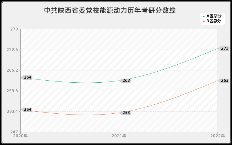 中共陕西省委党校能源动力历年考研分数线