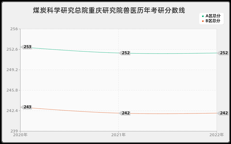 煤炭科学研究总院重庆研究院兽医历年考研分数线