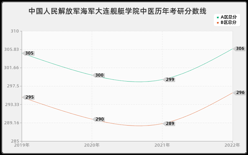 中国人民解放军海军大连舰艇学院中医历年考研分数线