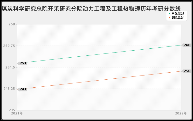 煤炭科学研究总院开采研究分院动力工程及工程热物理历年考研分数线