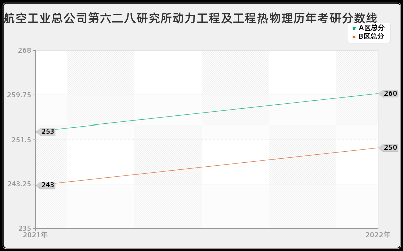 航空工业总公司第六二八研究所动力工程及工程热物理历年考研分数线