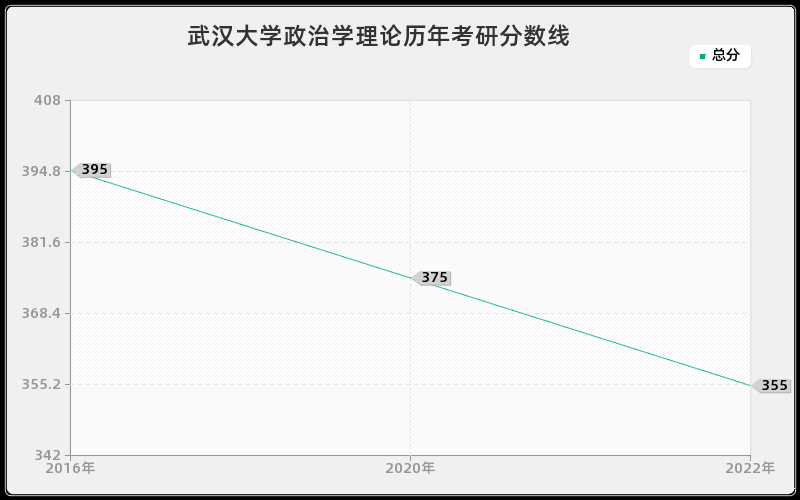 武汉大学政治学理论历年考研分数线