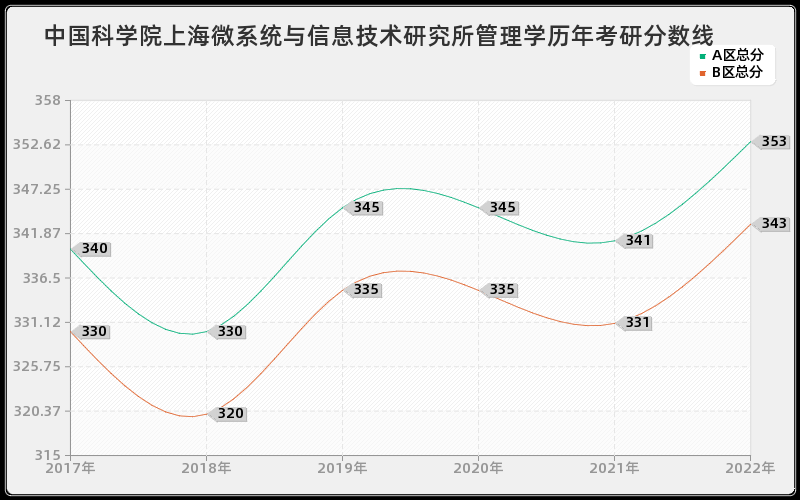 中国科学院上海微系统与信息技术研究所管理学历年考研分数线