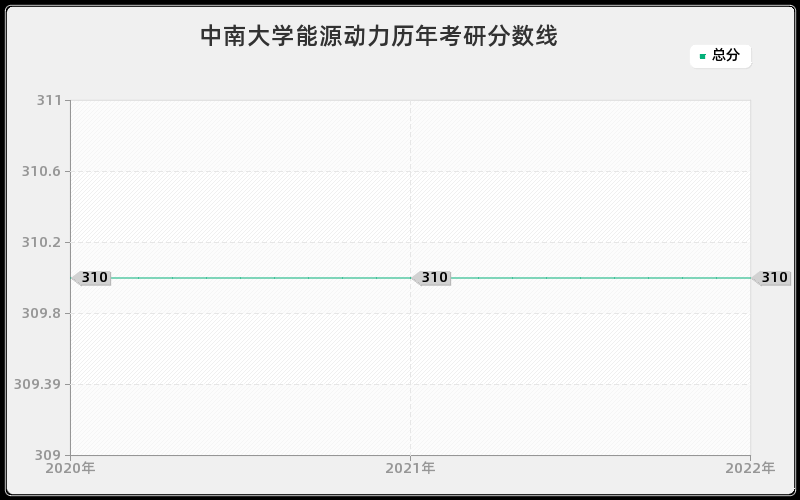 中南大学能源动力历年考研分数线