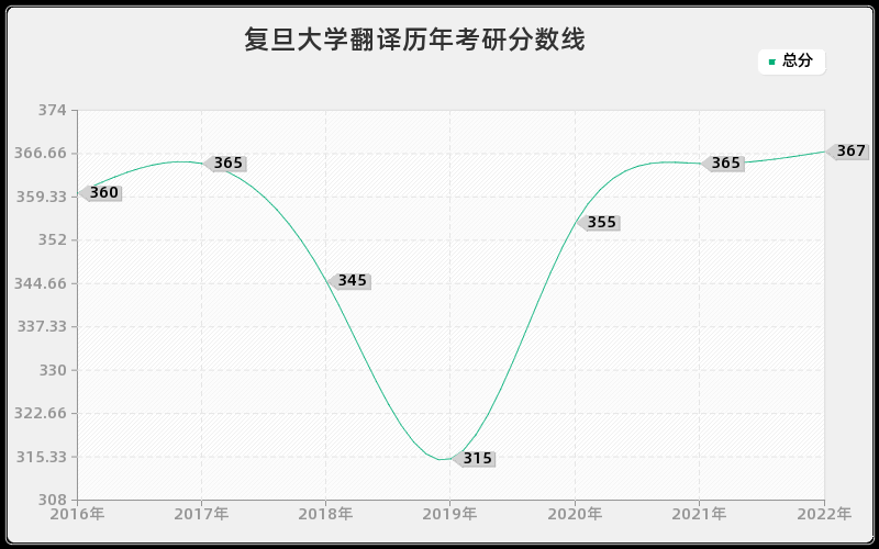 复旦大学翻译历年考研分数线