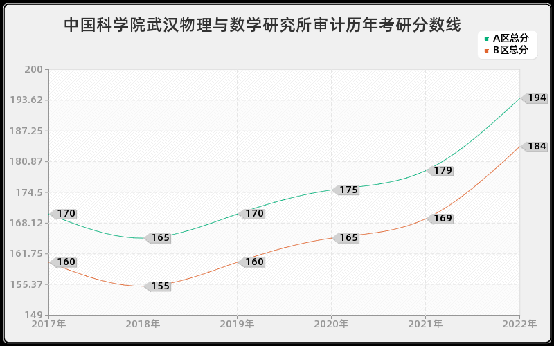 中国科学院武汉物理与数学研究所审计历年考研分数线