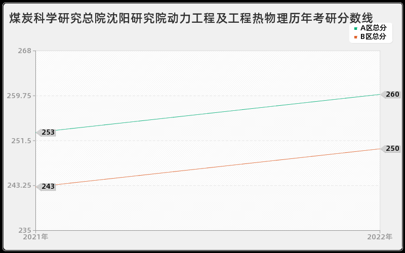 煤炭科学研究总院沈阳研究院动力工程及工程热物理历年考研分数线