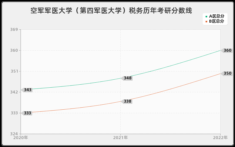 空军军医大学（第四军医大学）税务历年考研分数线