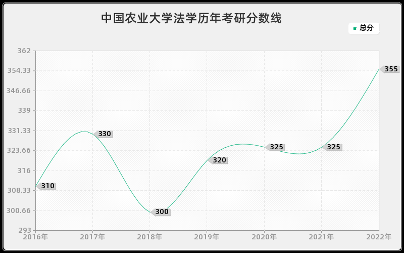 中国农业大学法学历年考研分数线