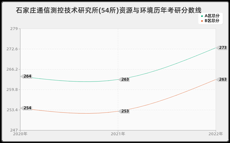 石家庄通信测控技术研究所(54所)资源与环境历年考研分数线