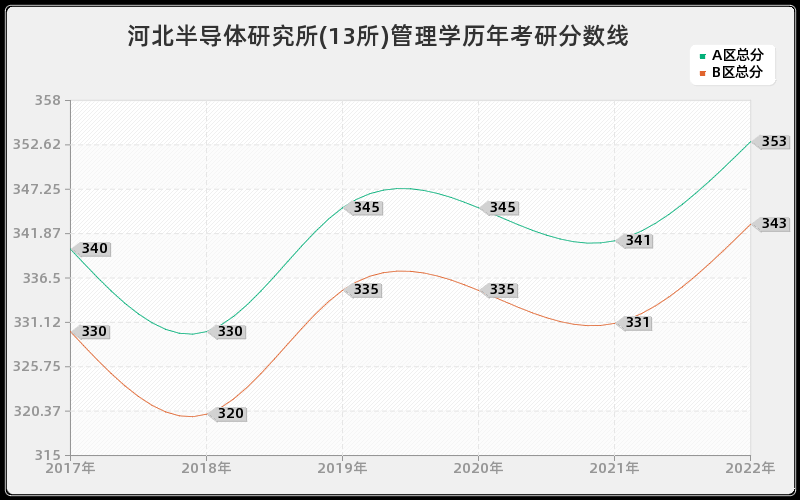 河北半导体研究所(13所)管理学历年考研分数线