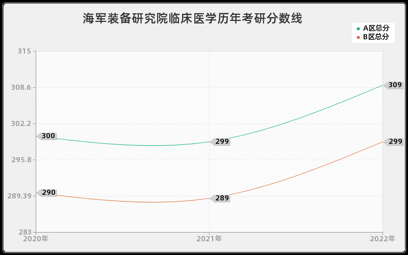 海军装备研究院临床医学历年考研分数线