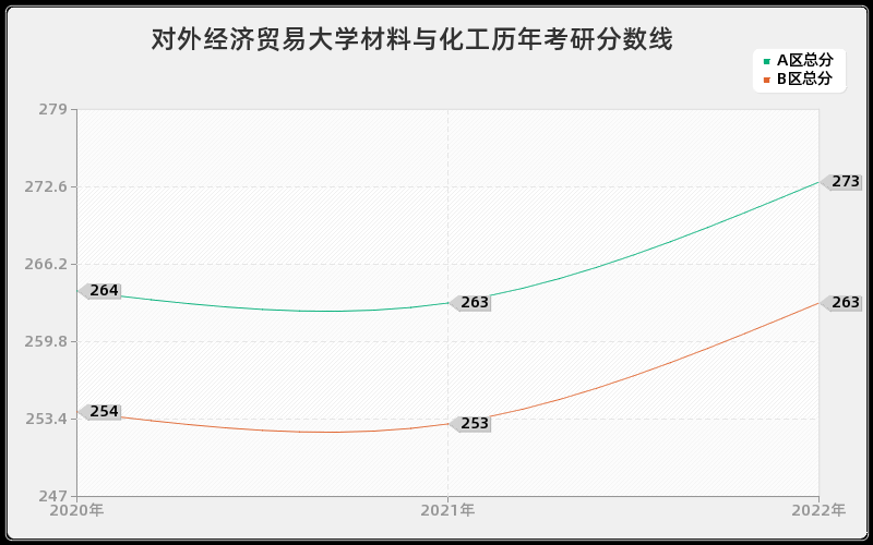 对外经济贸易大学材料与化工历年考研分数线