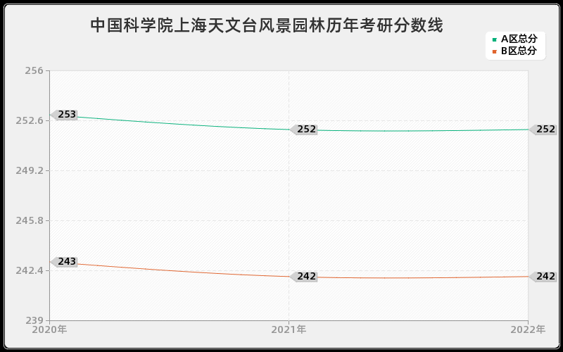 中国科学院上海天文台风景园林历年考研分数线