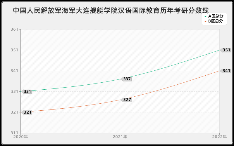 中国人民解放军海军大连舰艇学院汉语国际教育历年考研分数线