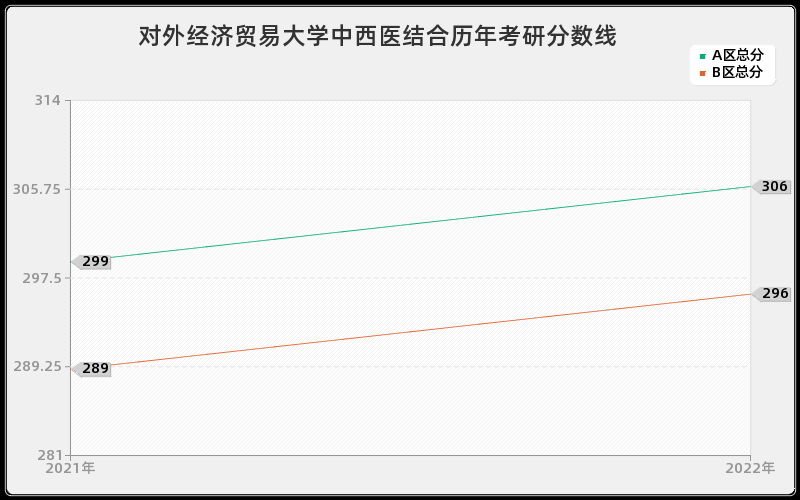 对外经济贸易大学中西医结合历年考研分数线