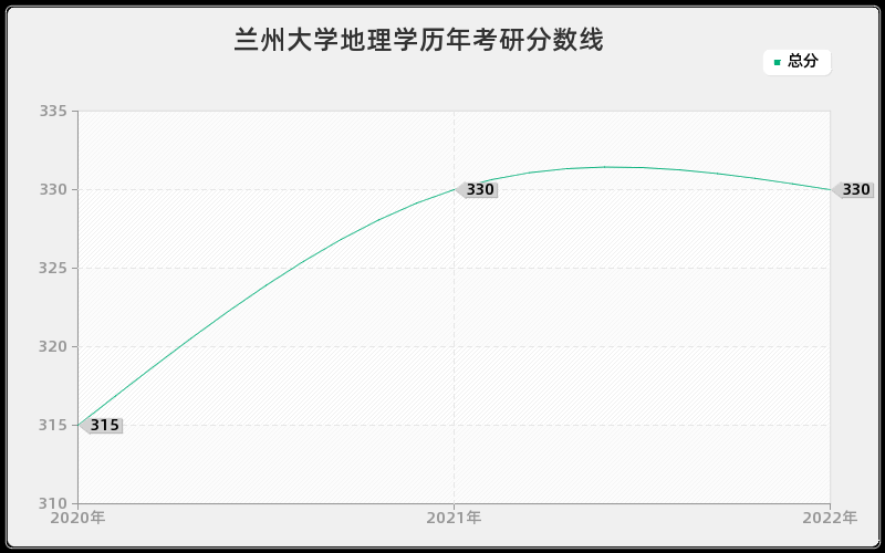 兰州大学地理学历年考研分数线