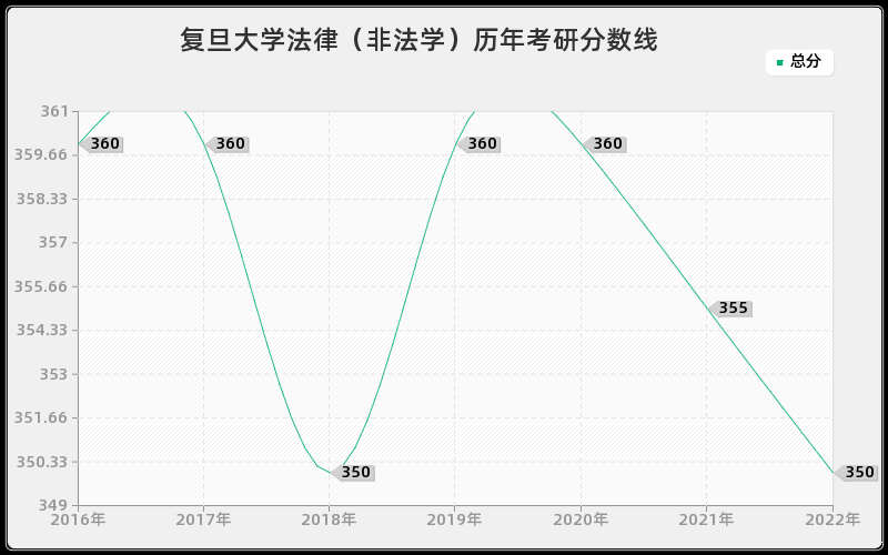 复旦大学法律（非法学）历年考研分数线