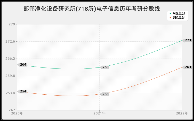 邯郸净化设备研究所(718所)电子信息历年考研分数线