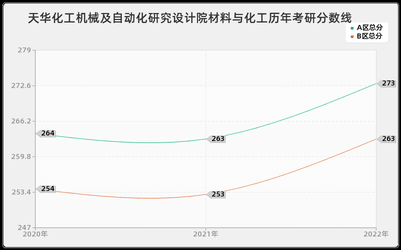 天华化工机械及自动化研究设计院材料与化工历年考研分数线