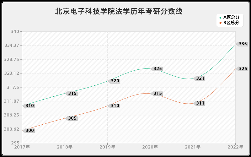 北京电子科技学院法学历年考研分数线