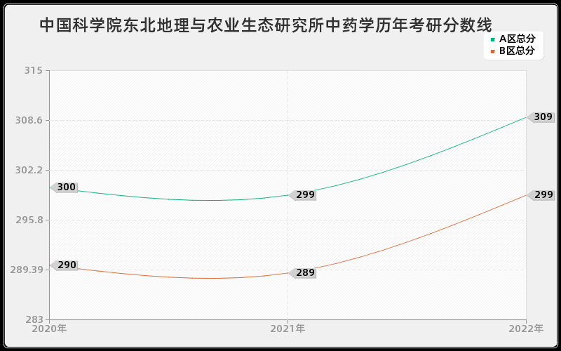 中国科学院东北地理与农业生态研究所中药学历年考研分数线