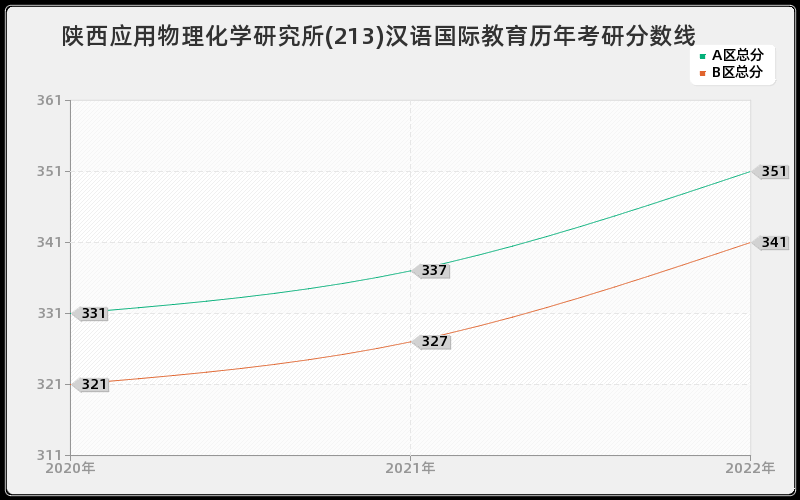 陕西应用物理化学研究所(213)汉语国际教育历年考研分数线