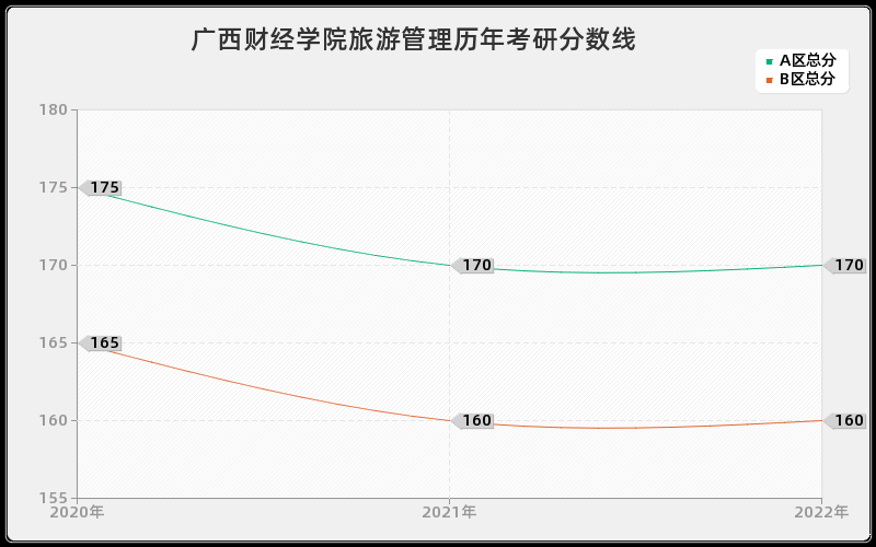 广西财经学院旅游管理历年考研分数线