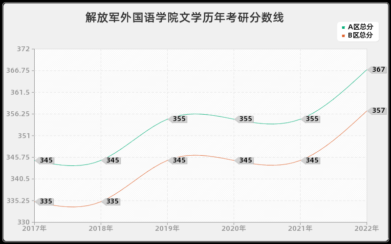 解放军外国语学院文学历年考研分数线