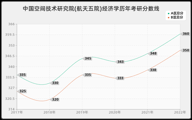 中国空间技术研究院(航天五院)经济学历年考研分数线