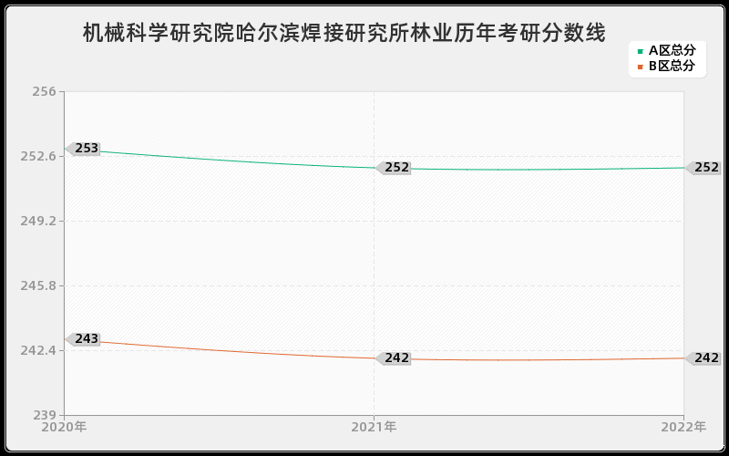 机械科学研究院哈尔滨焊接研究所林业历年考研分数线