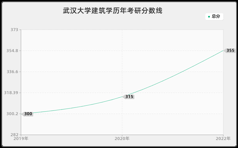 武汉大学建筑学历年考研分数线