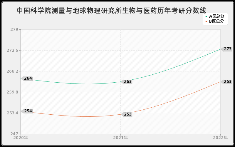 中国科学院测量与地球物理研究所生物与医药历年考研分数线