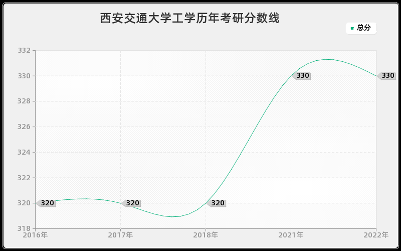 西安交通大学工学历年考研分数线