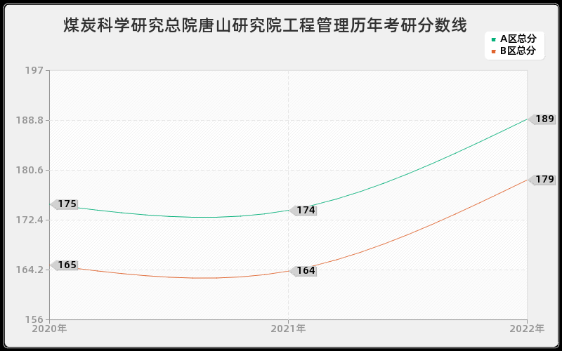 煤炭科学研究总院唐山研究院工程管理历年考研分数线