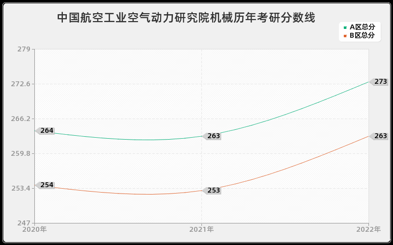 中国航空工业空气动力研究院机械历年考研分数线