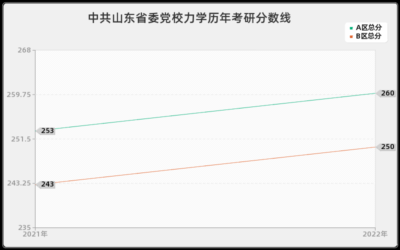 中共山东省委党校力学历年考研分数线