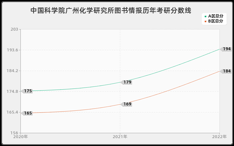 中国科学院广州化学研究所图书情报历年考研分数线