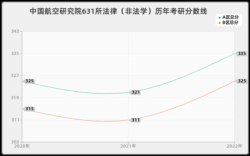 中国航空研究院631所法律（非法学）历年考研分数线