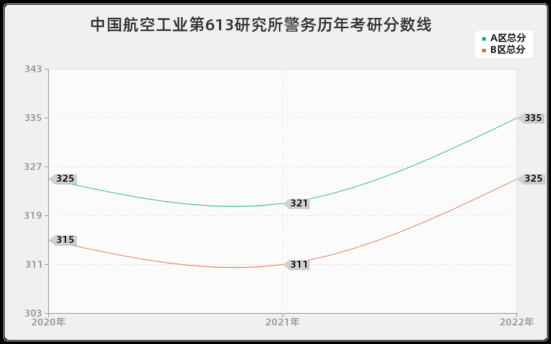 中国航空工业第613研究所警务历年考研分数线